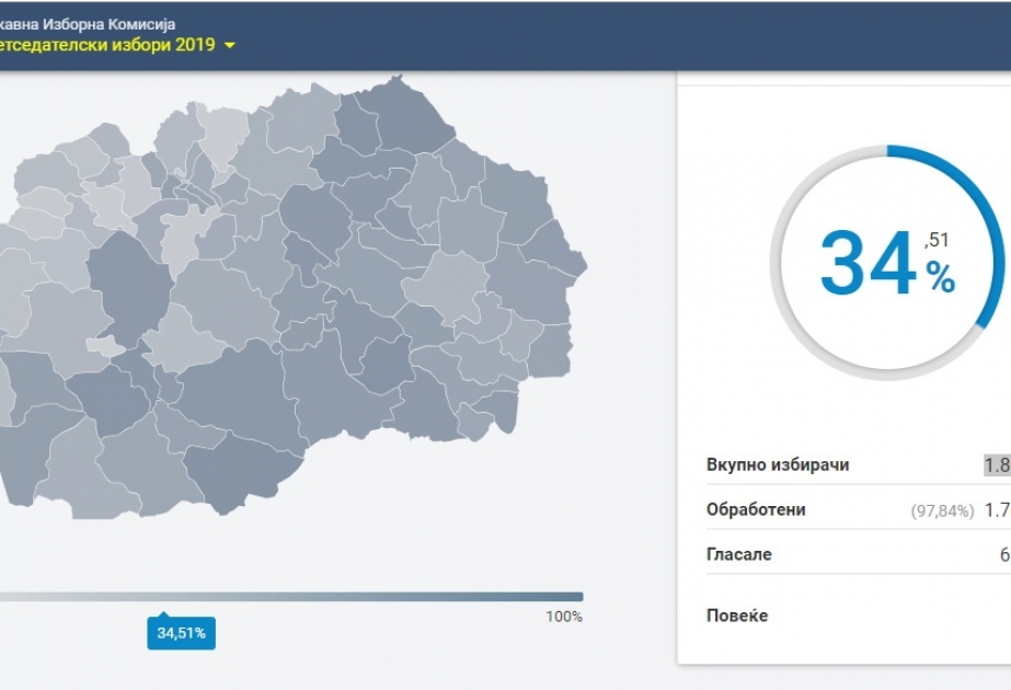 Şimali Makedoniyada seçicilərin 34.51 faizi səsvermədə iştirak edib