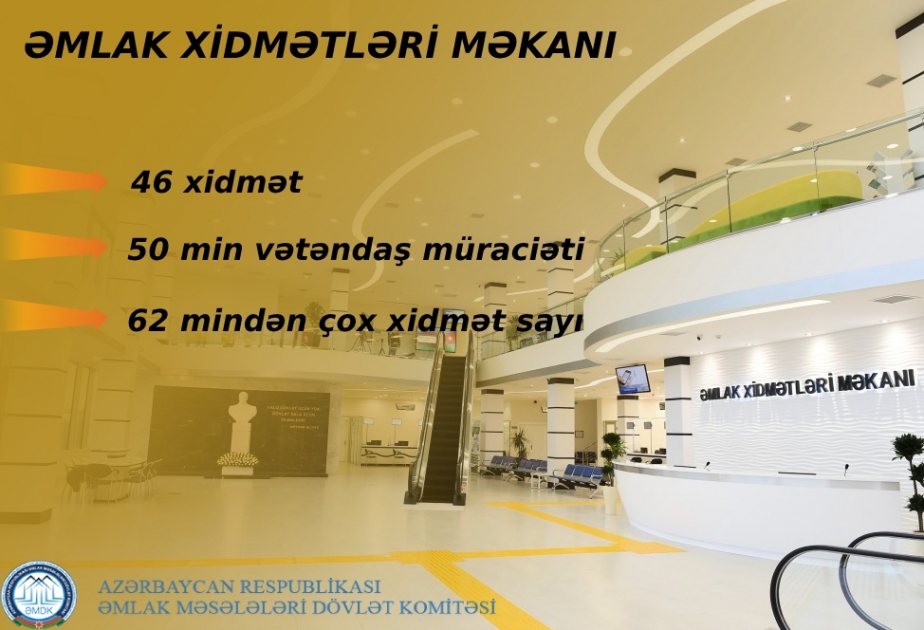 Əmlak Xidmətləri Məkanında 50 mindən çox vətəndaş müraciəti, 62 mindən artıq xidmət sayı qeydə alınıb