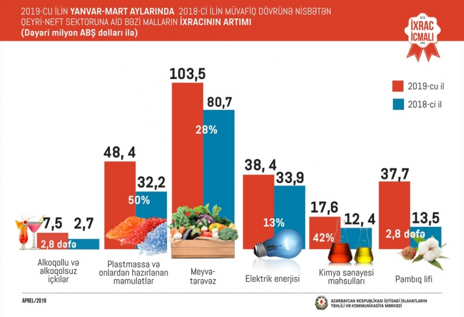 Yanvar-mart aylarında ölkədən ən çox elektrik enerjisi ixrac olunub