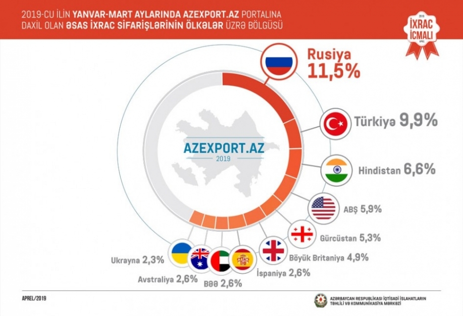 В первом квартале в портал Azexport.az поступили экспортные заявки на общую сумму 178,4 млн долларов