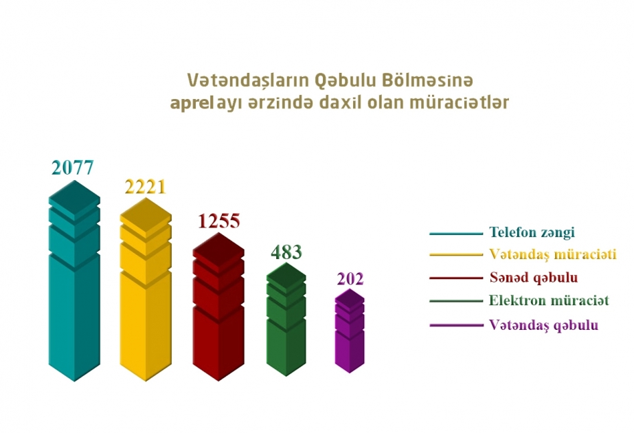 Təhsil İdarəsi aprel ayında vətəndaşlara göstərilən xidmətlərlə bağlı statistikanı açıqlayıb