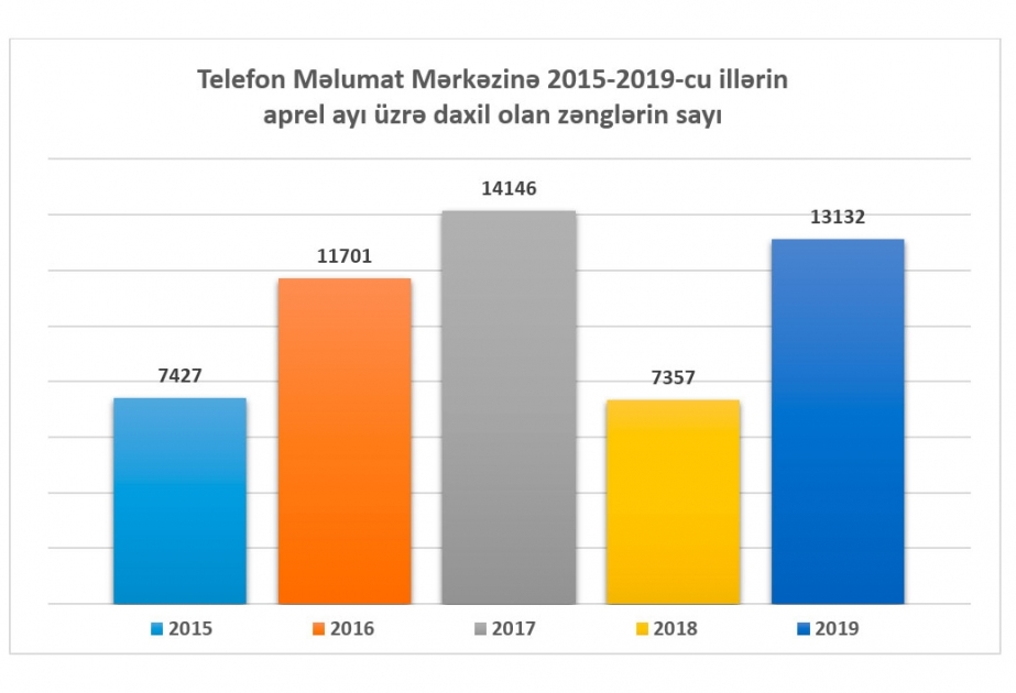 Təhsil Nazirliyinin vətəndaşlarla iş bölməsinə aprel ayında 15773 müraciət daxil olub