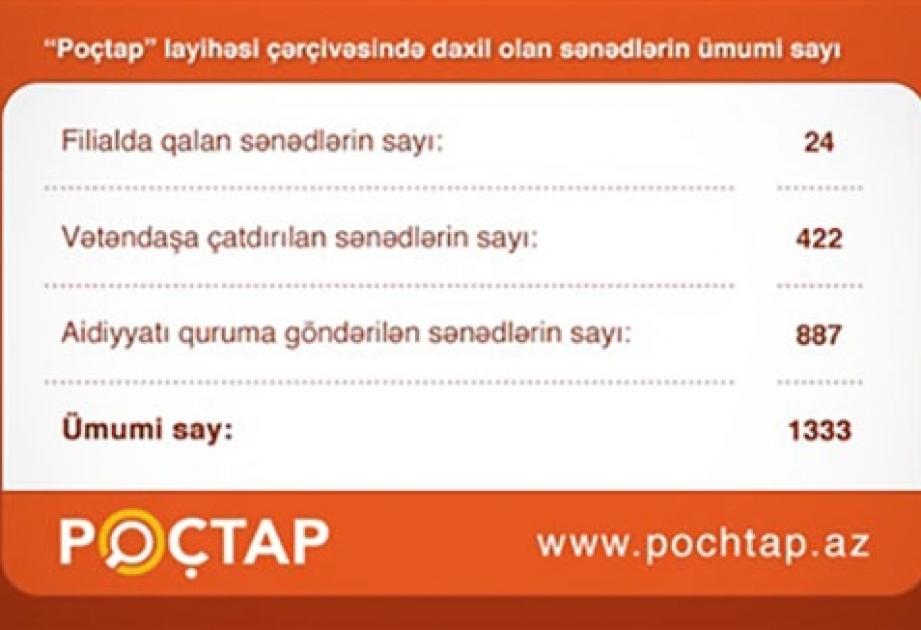 İndiyədək “Poçtap” sayəsində “Azərpoçt”un filial və şöbələrində 1333 sənəd qəbul edilib