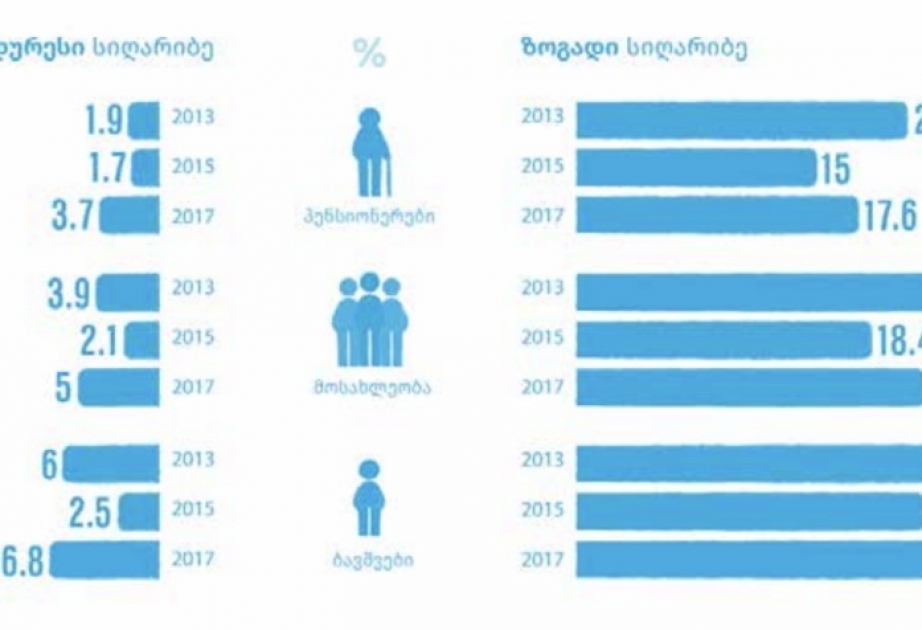 Gürcüstanda əhalinin sayı azalıb