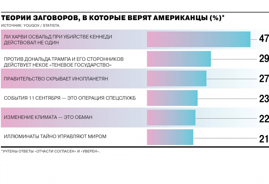 Теории заговоров, в которые верят в США