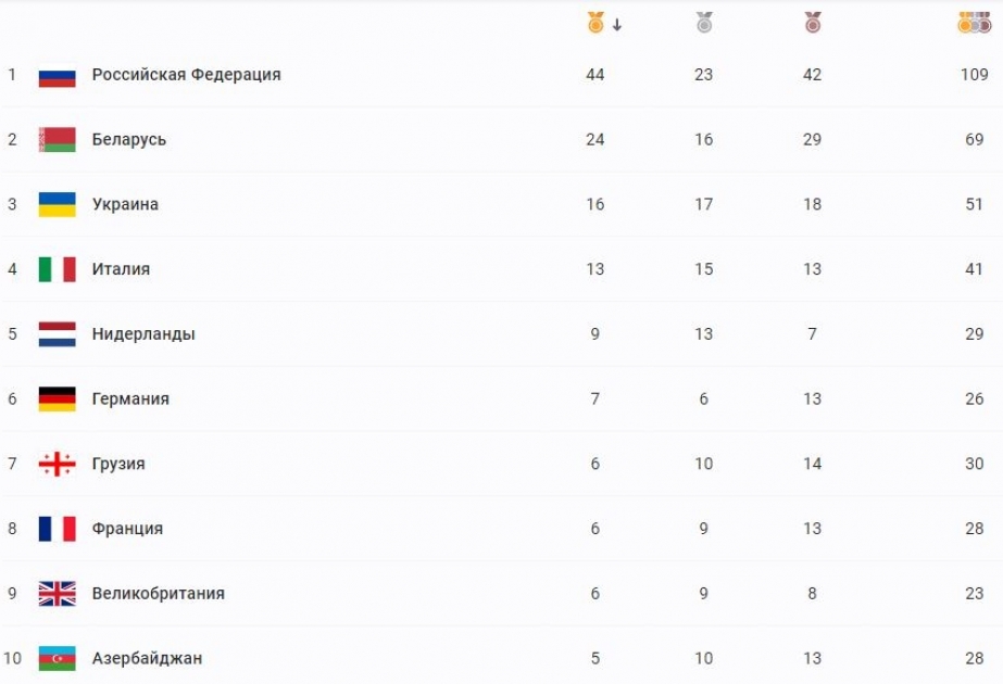 İkinci Avropa Oyunları: 28 medal qazanan Azərbaycan millisi 10-cu yerdə qərarlaşıb