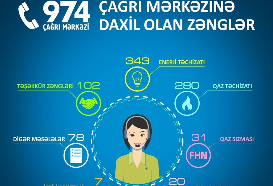 Altı ayda Energetika Nazirliyinin Çağrı mərkəzinə 830 müraciət daxil olub