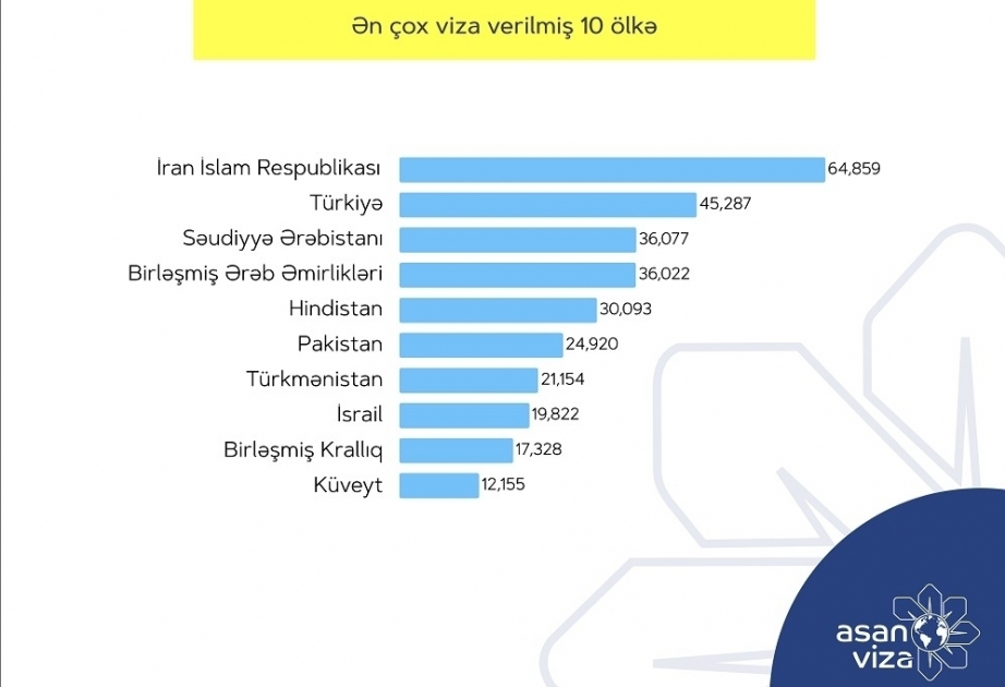 “ASAN Visa” issues e-visa to citizens of 184 different countries