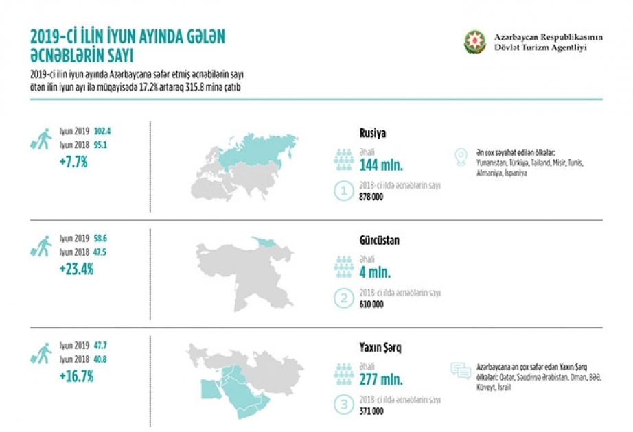 Cari ilin birinci yarısında Azərbaycanı ziyarət edən turistlərin sayı xeyli artıb