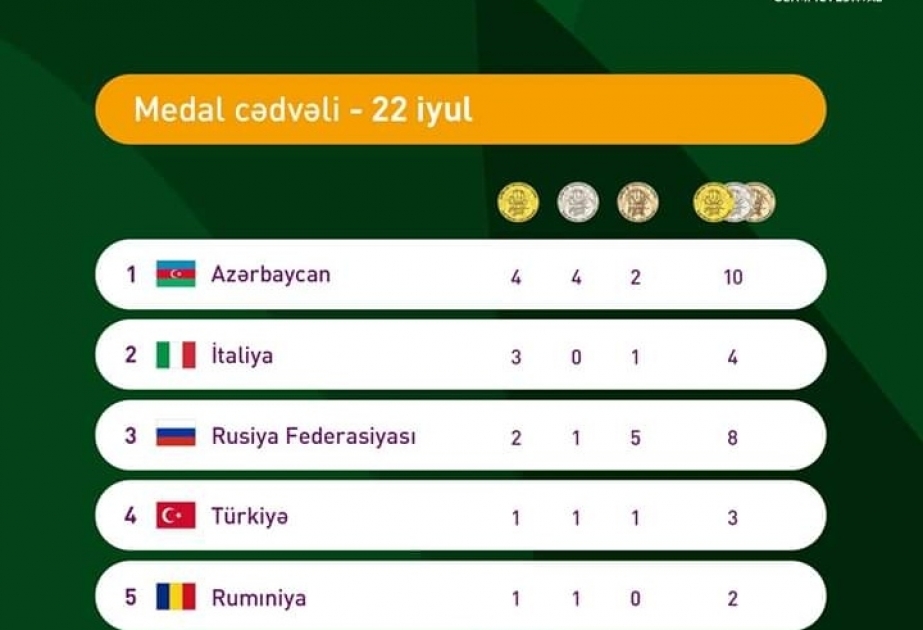 “EYOF Bakı 2019”un ikinci günündə medal siyahısına Azərbaycan millisi başçılıq edir