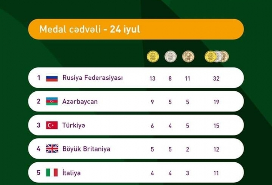 EYOF Baku 2019-Tag 4: Russland führt im Medaillenspiegel