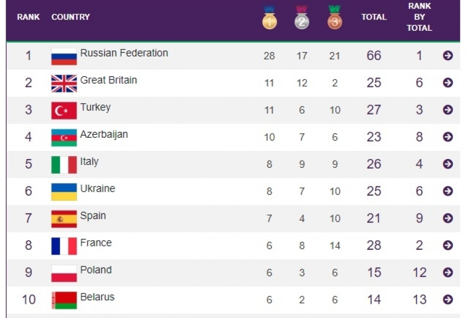 XV Avropa Gənclər Olimpiya Festivalında 38 ölkənin idmançıları medal qazanıblar