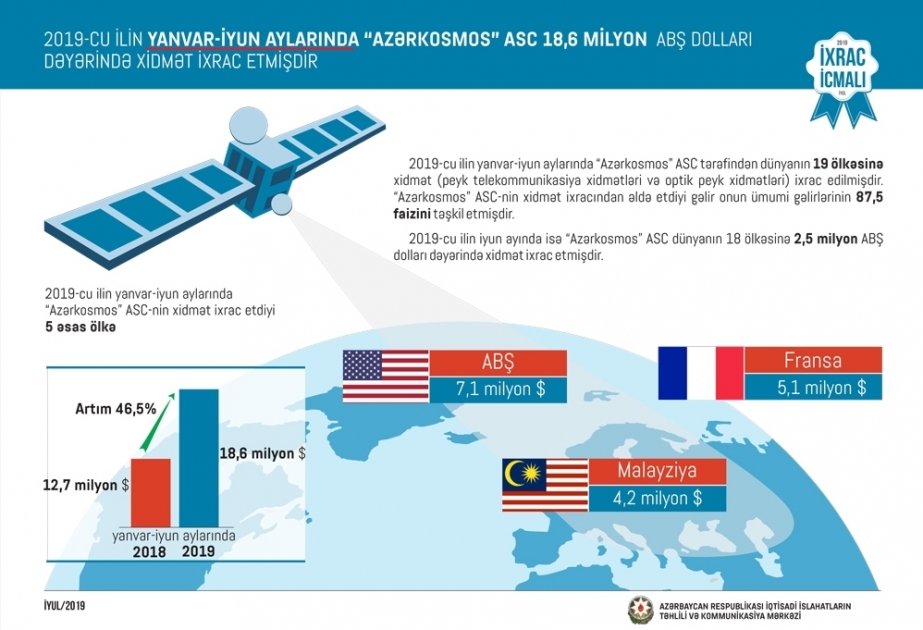 «Азеркосмос» за полгода экспортировал в 19 стран мира услуги на сумму 18,6 миллиона долларов