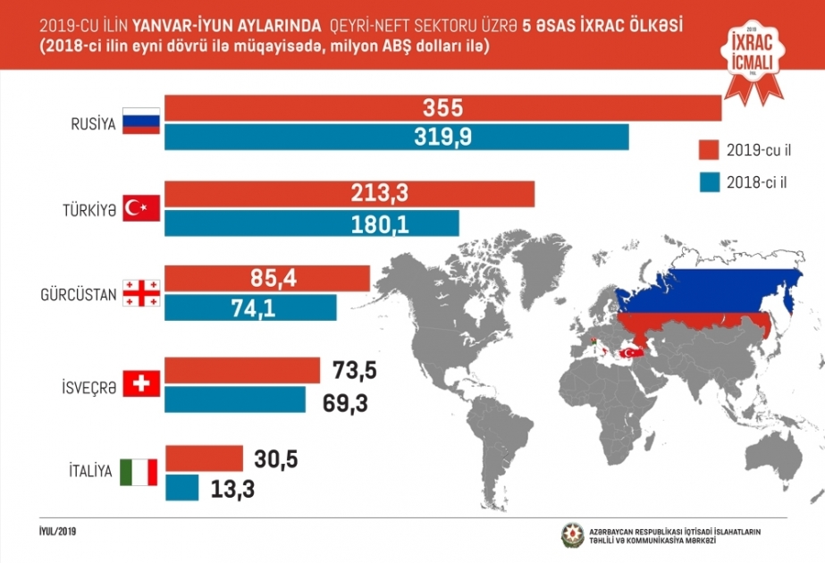 Las exportaciones no petroleras de Azerbaiyán aumentaron en un 15 por ciento en la primera mitad del año
