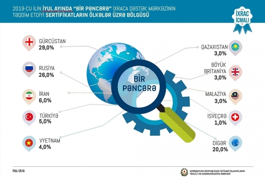 En julio el importe de las exportaciones no petroleras realizadas a través del centro "Ventanilla Única" ascendió