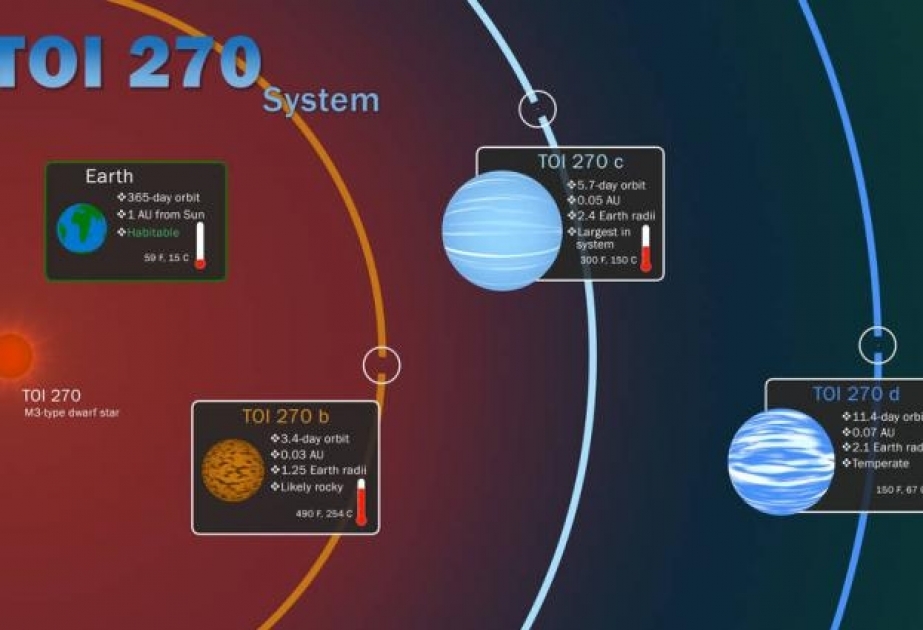 Телескоп TESS обнаружил три новых экзопланеты