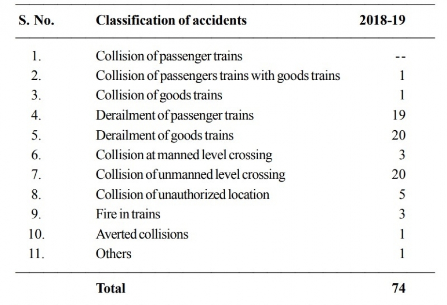 74 Railway accidents took place in Pakistan in last one year