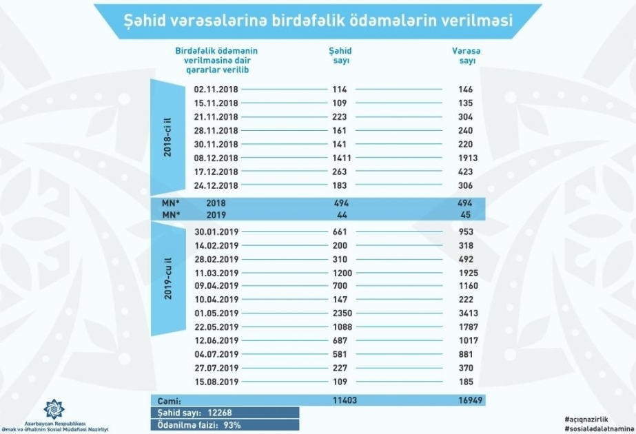 Принято решение о предоставлении единовременной выплаты 185 наследникам 109 шехидов
