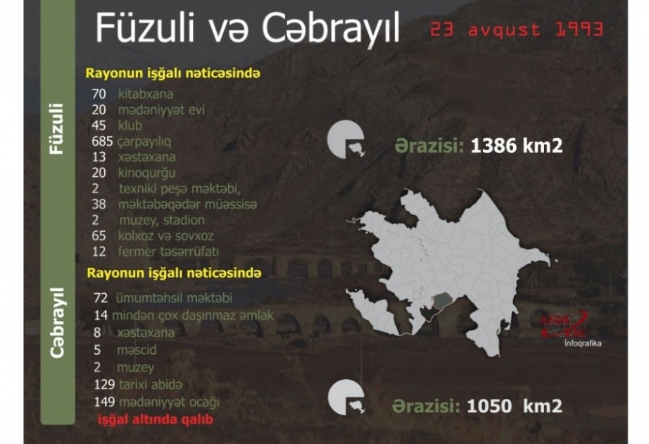 Минуло 26 лет со дня оккупации Физулинского и Джебраильского районов