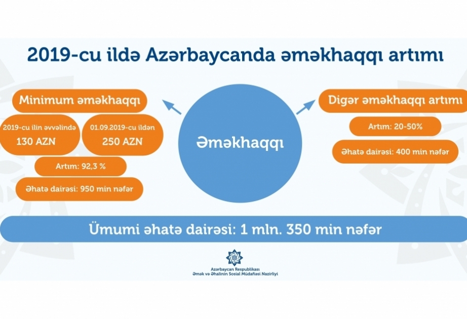 С 1 сентября в Азербайджане увеличена зарплата 1 350 000 человек