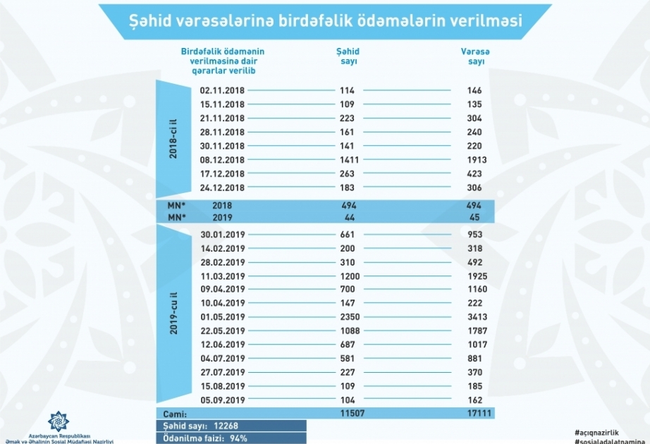 Принято решение о предоставлении единовременной выплаты 162 наследникам 104 шехидов