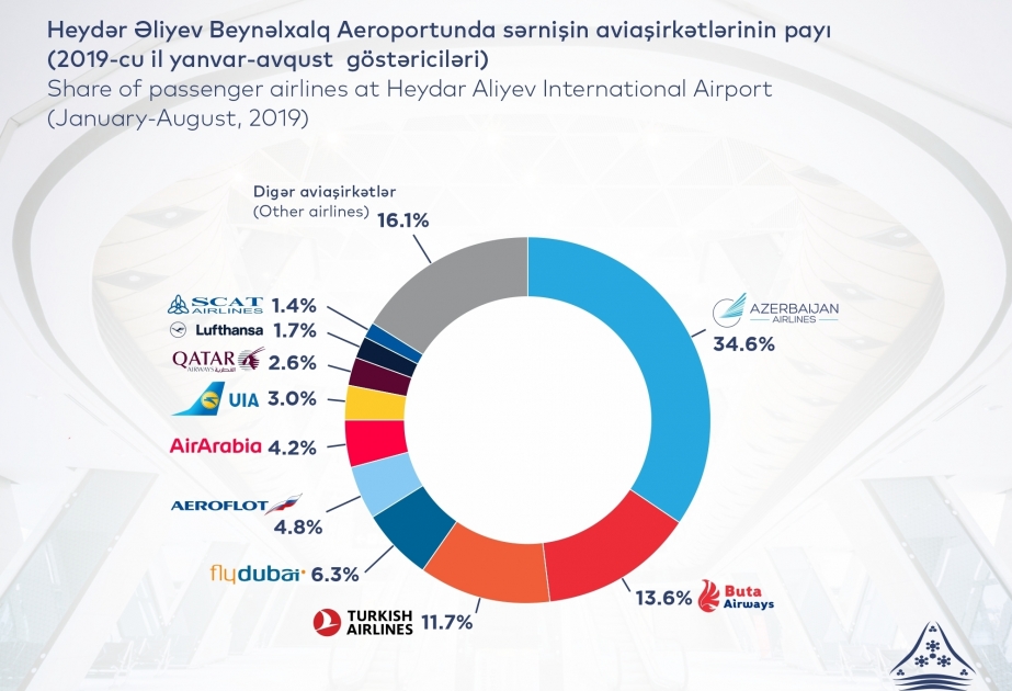 За восемь месяцев 2019 года пассажиропоток в аэропортах Азербайджана составил 3,8 миллиона человек