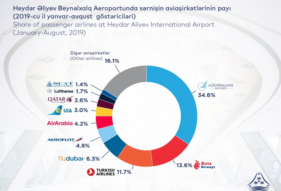 Passenger traffic at Azerbaijan’s airports amounted to 3.8 million people in first eight months of 2019
