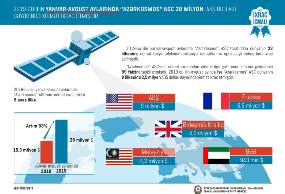 В текущем году «Азеркосмос экспортировал в 23 страны услуги на сумму 28 миллионов долларов