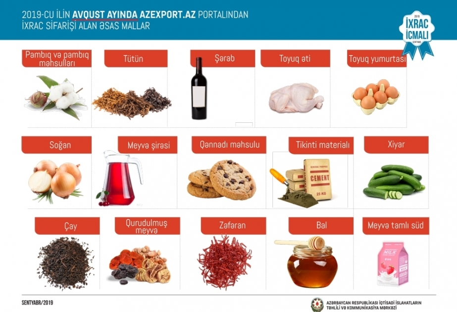 В этом году на портал Azexport.az поступили экспортные заявки на сумму 399,3 миллиона долларов