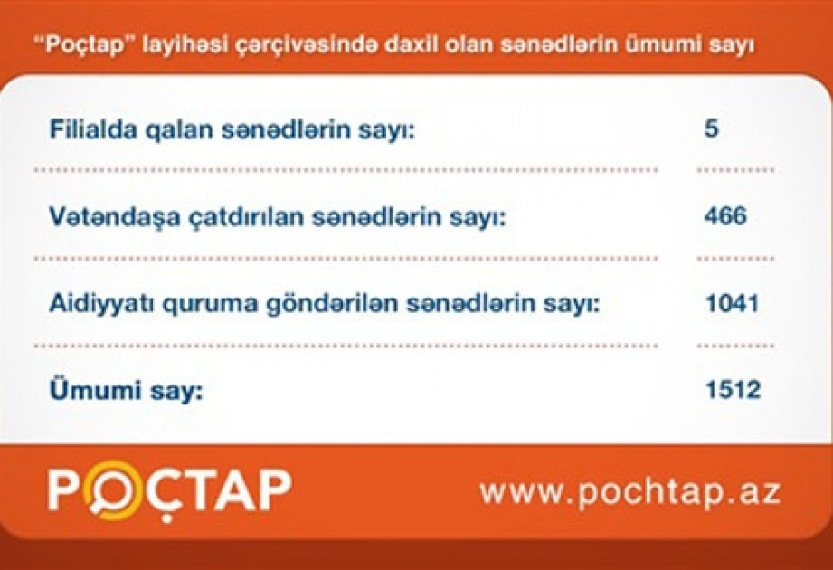 “Poçtap” sayəsində 1507 sənəd aidiyyəti üzrə təhvil verilib