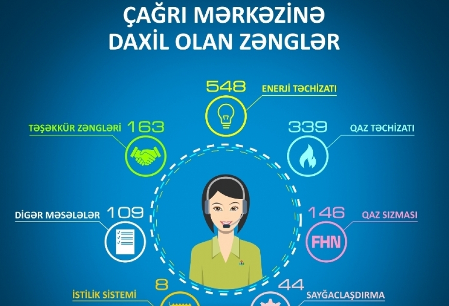 Doqquz ayda Energetika Nazirliyinin Çağrı mərkəzinə 1211 müraciət daxil olub