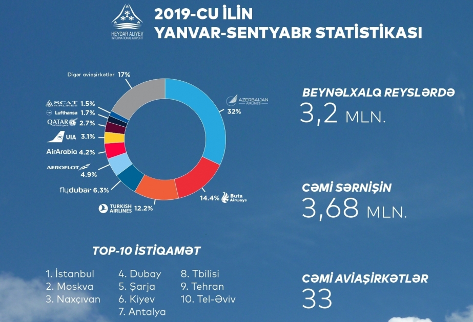 За 9 месяцев 2019 года аэропорты Азербайджана обслужили 4,3 миллиона человек