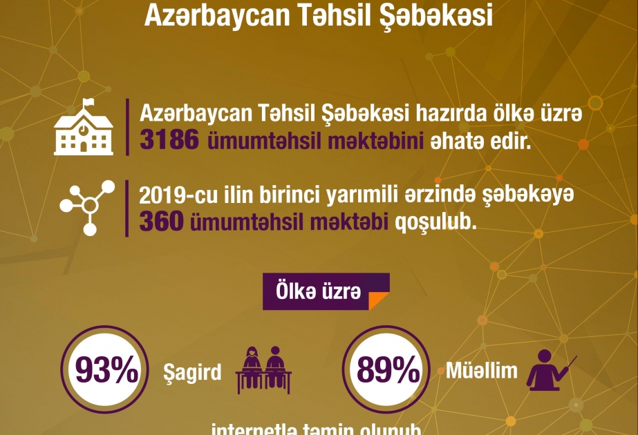 Azərbaycan Təhsil Şəbəkəsinə 360-dan çox ümumtəhsil məktəbi qoşulub