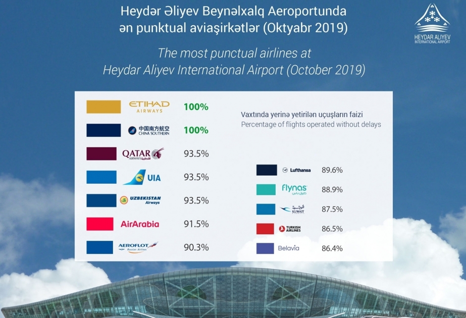 Aerolíneas más puntuales del mes de octubre en el Aeropuerto Internacional Heydar Aliyev son Etihad Airways y China Southern