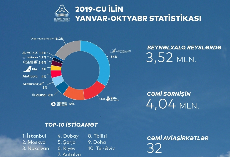 El tráfico de pasajeros en los aeropuertos de Azerbaiyán alcanzó el siguiente nivel récord