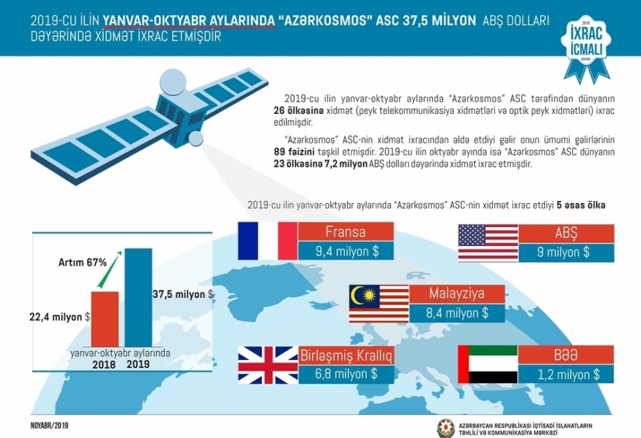 Azerkosmos exportiert innerhalb zehn Monaten Dienstleistungen im Wert von 37,5 Millionen US-Dollar in 26 Länder