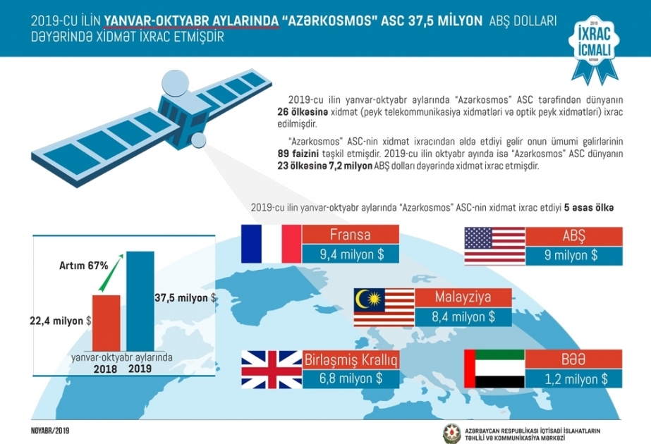 今年1月至10月Azercosmos为26个国家提供了总价3750万美元的卫星通信服务