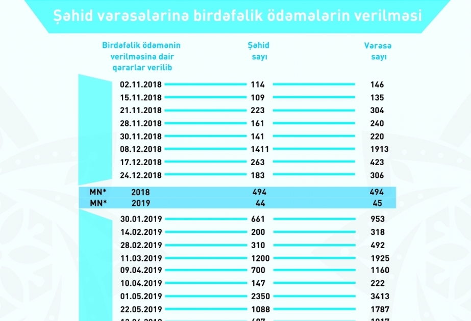 Принято решение о предоставлении единовременной выплаты еще 57 наследникам 43 шехидов