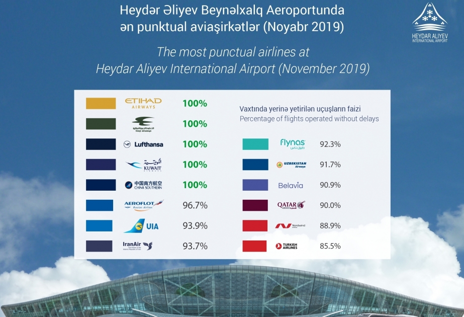 Сразу пять авиакомпаний показали 100-процентную пунктуальность в Международном аэропорту Гейдар Алиев
