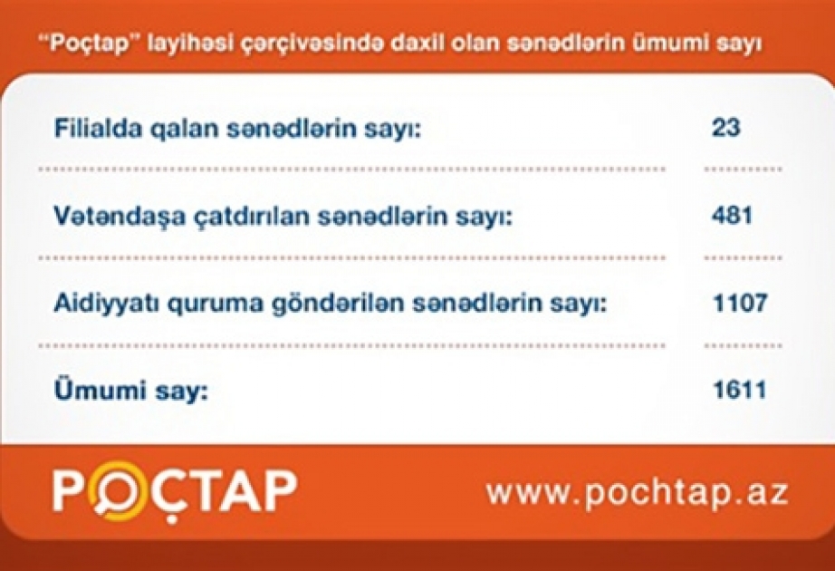 “Poçtap” sayəsində 481 sənəd sahibinə çatdırılıb