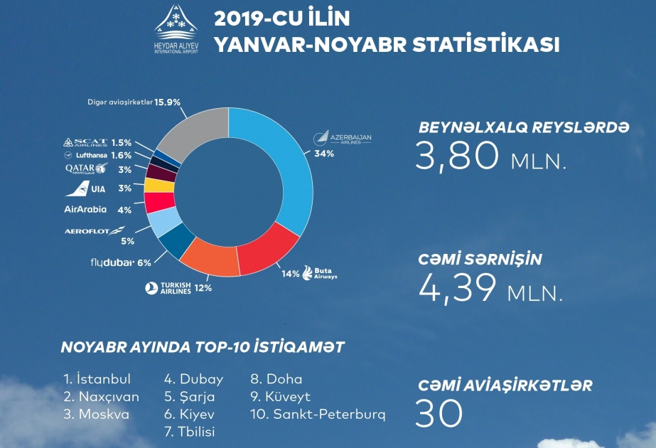 Аэропорты Азербайджана обслужили свыше 5 миллионов пассажиров