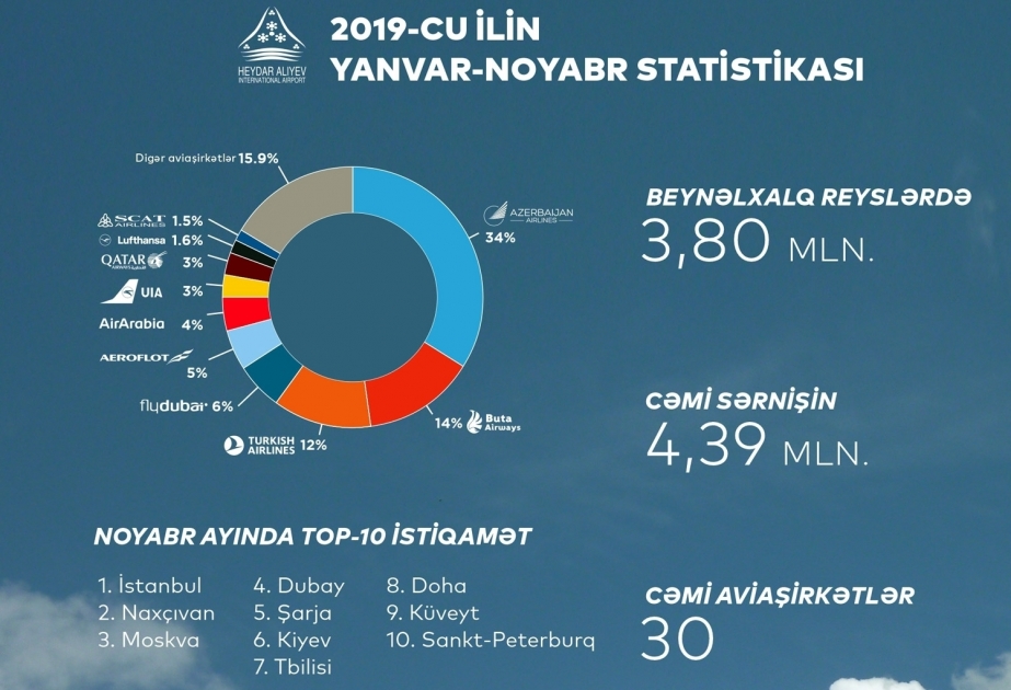 Im diesem Jahr mehr als 5 Millionen Fluggäste auf Aserbaidschanischen Flughäfen abgefertigt