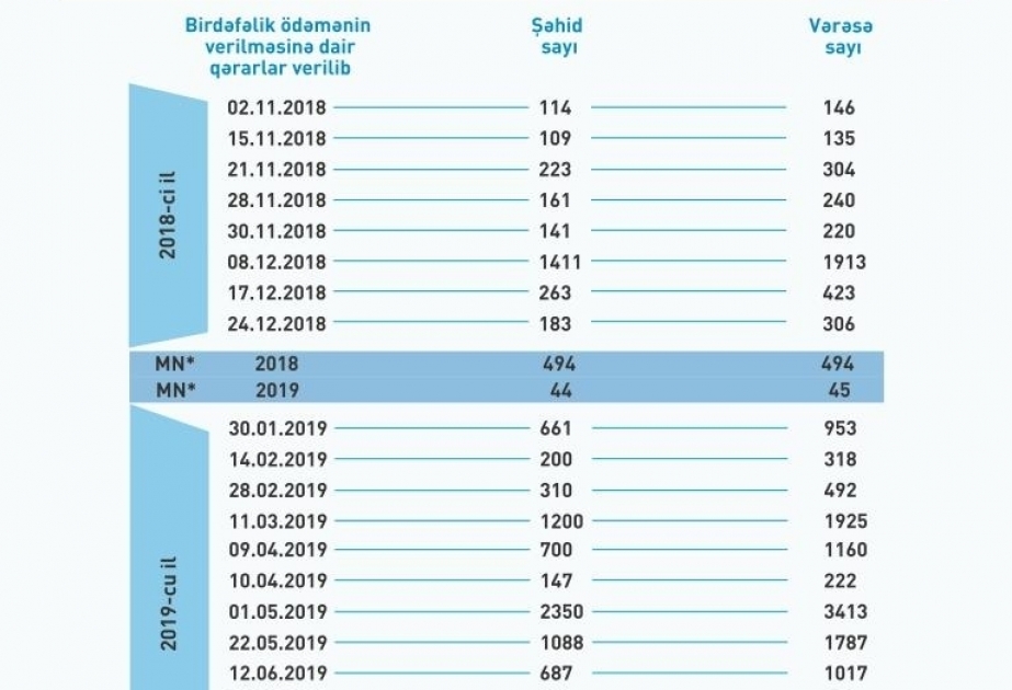 На днях еще 132 наследникам 86 шехидов будет предоставлена единовременная выплата в размере 11 тысяч манатов