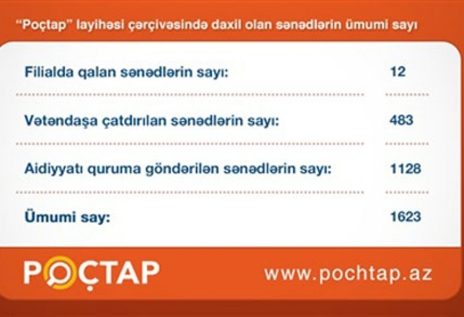 İndiyədək “Azərpoçt” 500-dək itmiş sənədi sahibinə qaytarıb