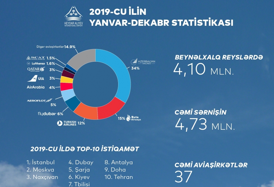 Аэропорты Азербайджана в 2019 году побили новый рекорд