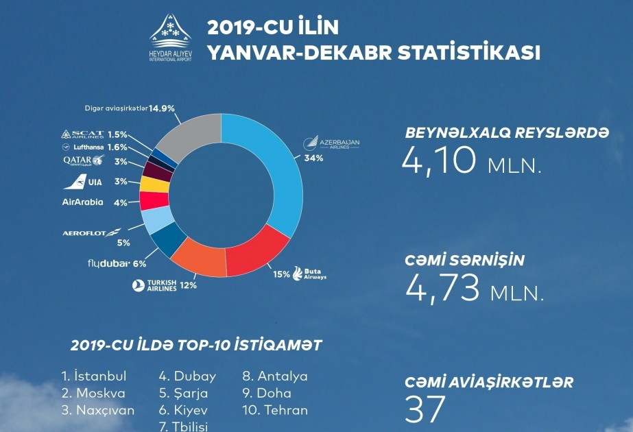 Aeropuertos de Azerbaiyán registran un récord en 2019