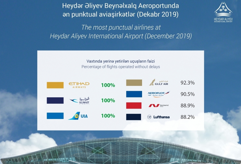 Heydar Aliyev International Airport named most punctual airlines for December 2019