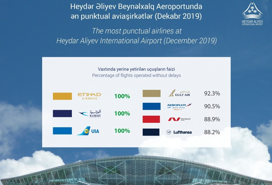 El Aeropuerto Internacional Heydar Aliyev fue nombrado la aerolínea más puntual para diciembre de 2019