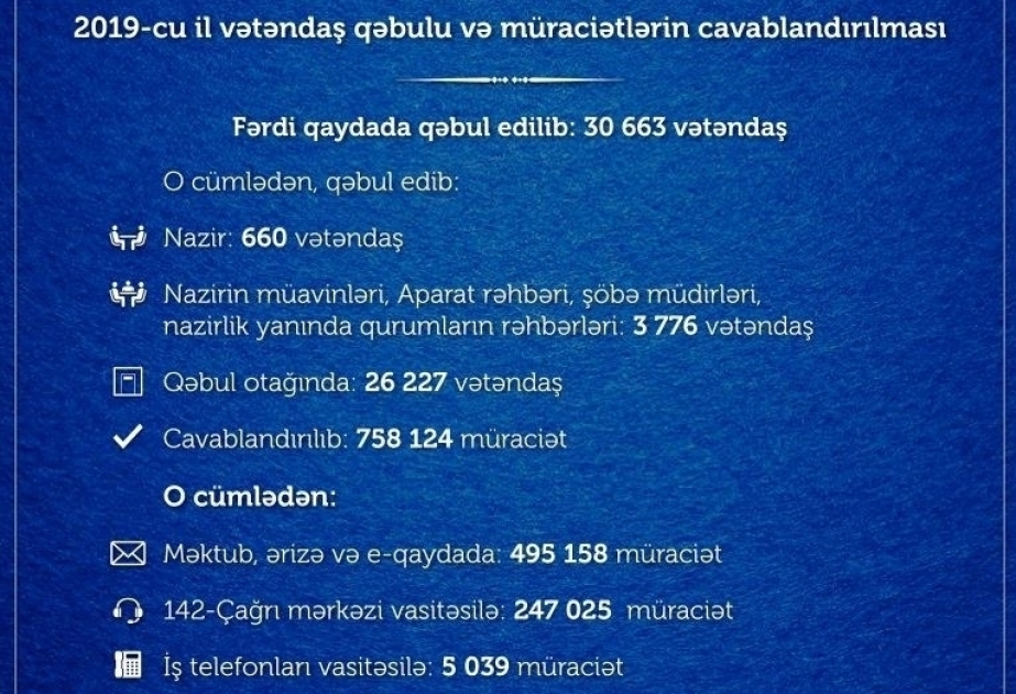 В прошлом году руководством и ответственными работниками Минтруда были приняты свыше 30,6 тысяч граждан