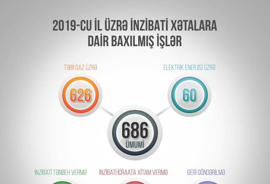 Ötən il Energetika Nazirliyində inzibati xətalarla bağlı 686 işə baxılıb